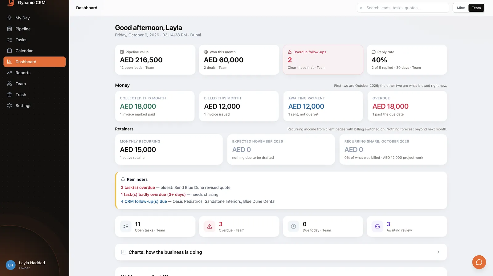 The CRM dashboard: pipeline value, won this month, overdue follow ups and reply rate tiles, then collected, billed, awaiting payment and overdue money